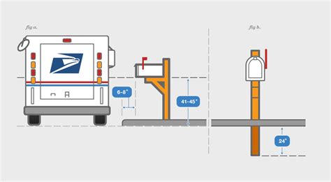 usps primary receptacle requirements